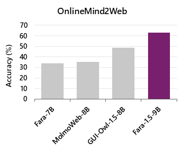 Online-Mind2Web benchmark results showing Fara 1.5-9B setting a new state of the art among small computer-use models