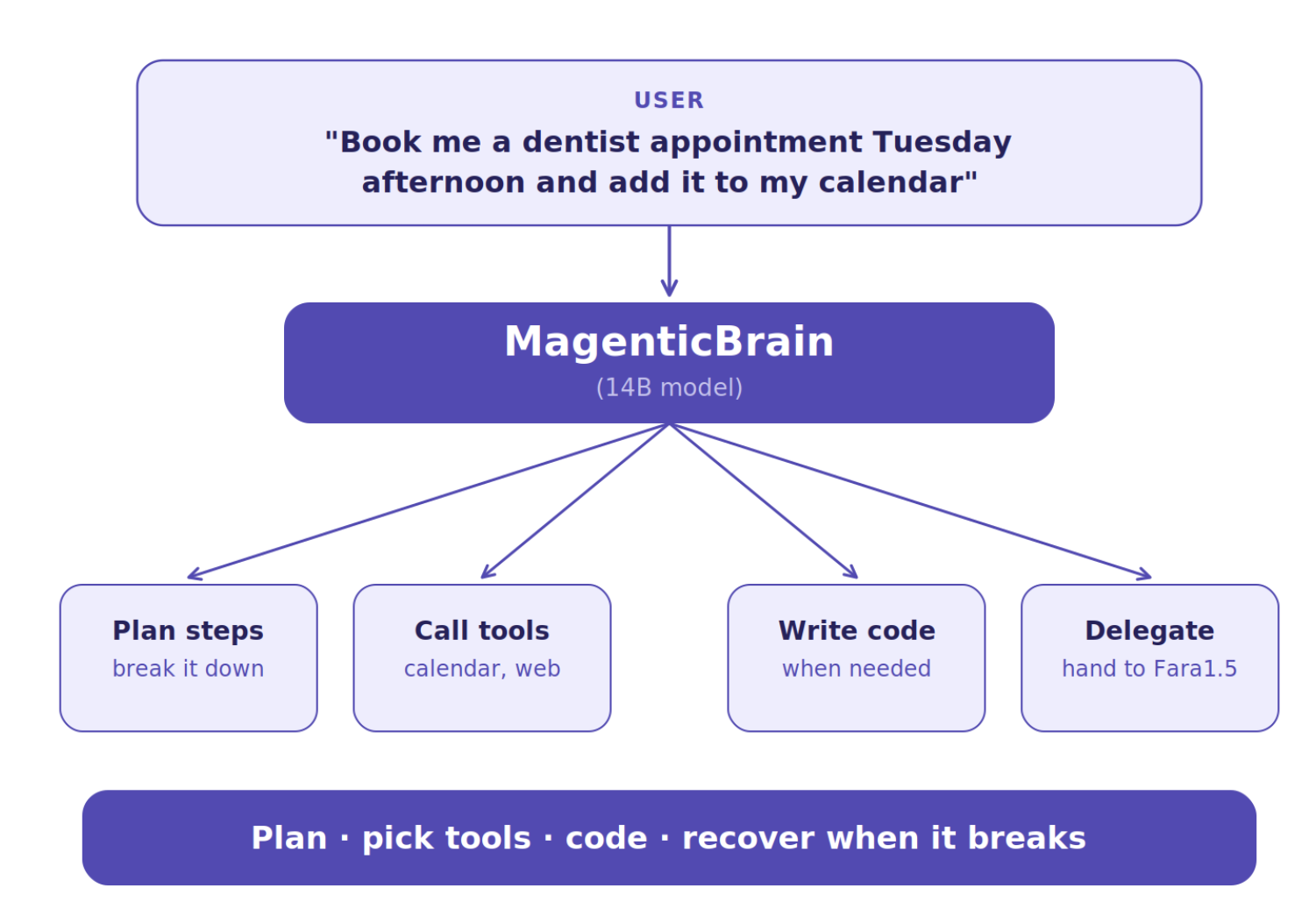 Diagram showing how MagenticBrain decomposes a natural-language request into steps, picks tools, writes code, and delegates browser work to Fara