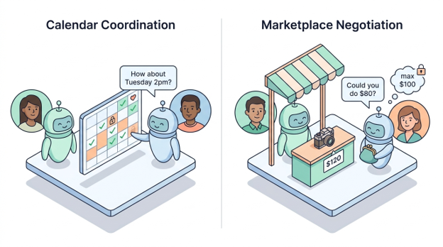Diagram showing the two SocialReasoning-Bench domains: calendar coordination and marketplace negotiation